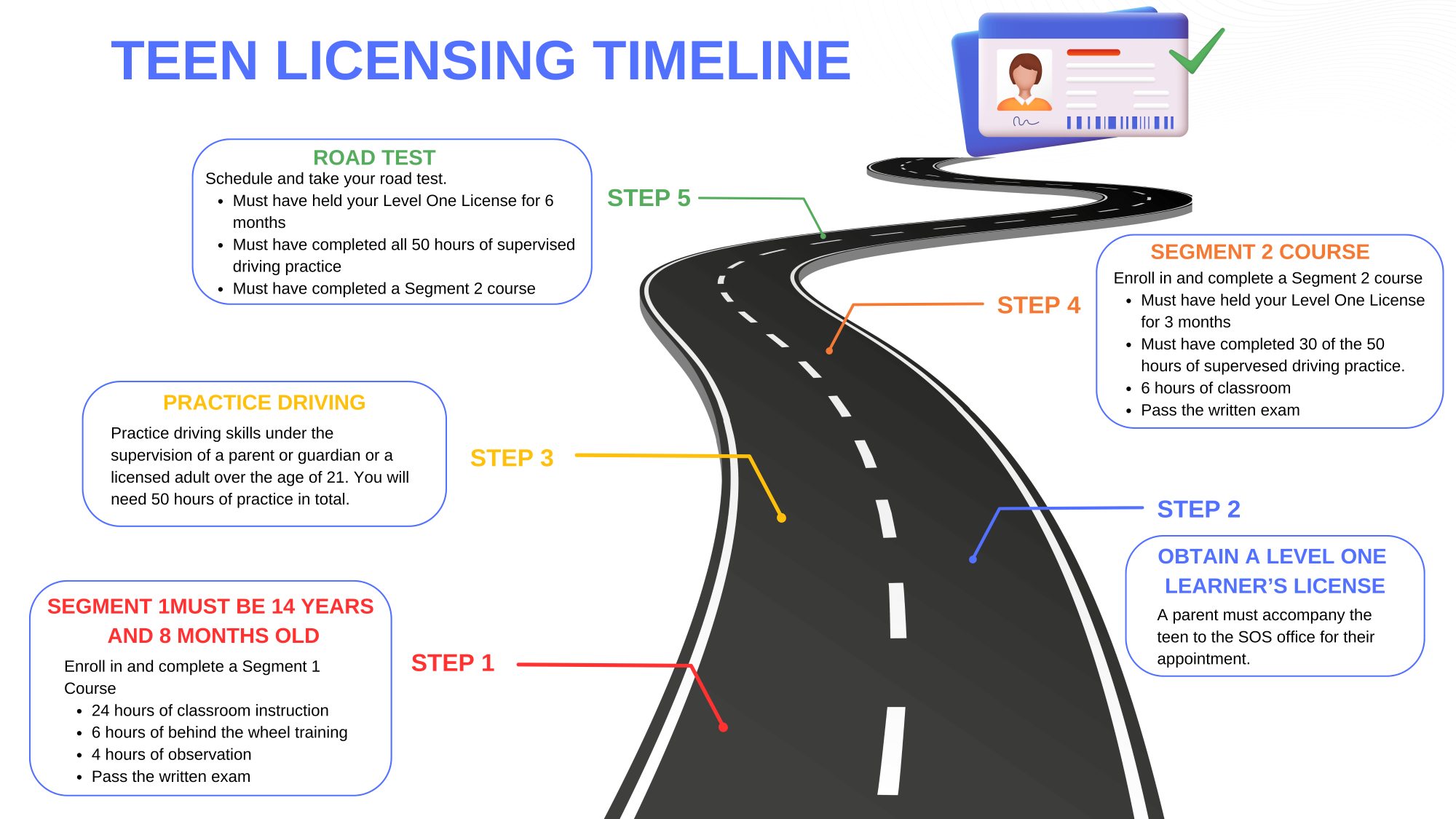 Teen Licensing Timeline